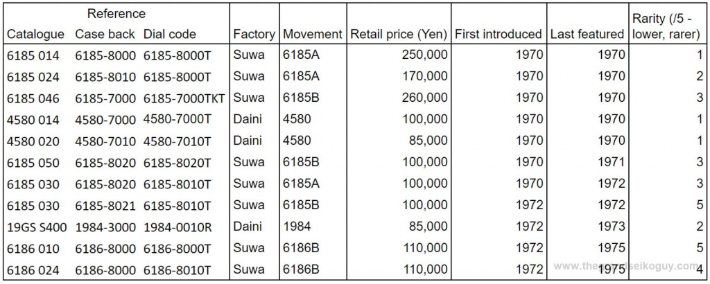 Table summarizing the key features of the vintage Grand Seiko VFA's