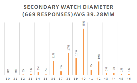 Ideal Watch Survey - Ideal Secondary Watch