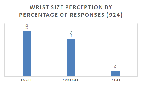 Ideal Watch Survey - Wrist Size Perception