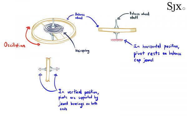In-Depth: Why the Position of a Watch Influences Accuracy | SJX Watches