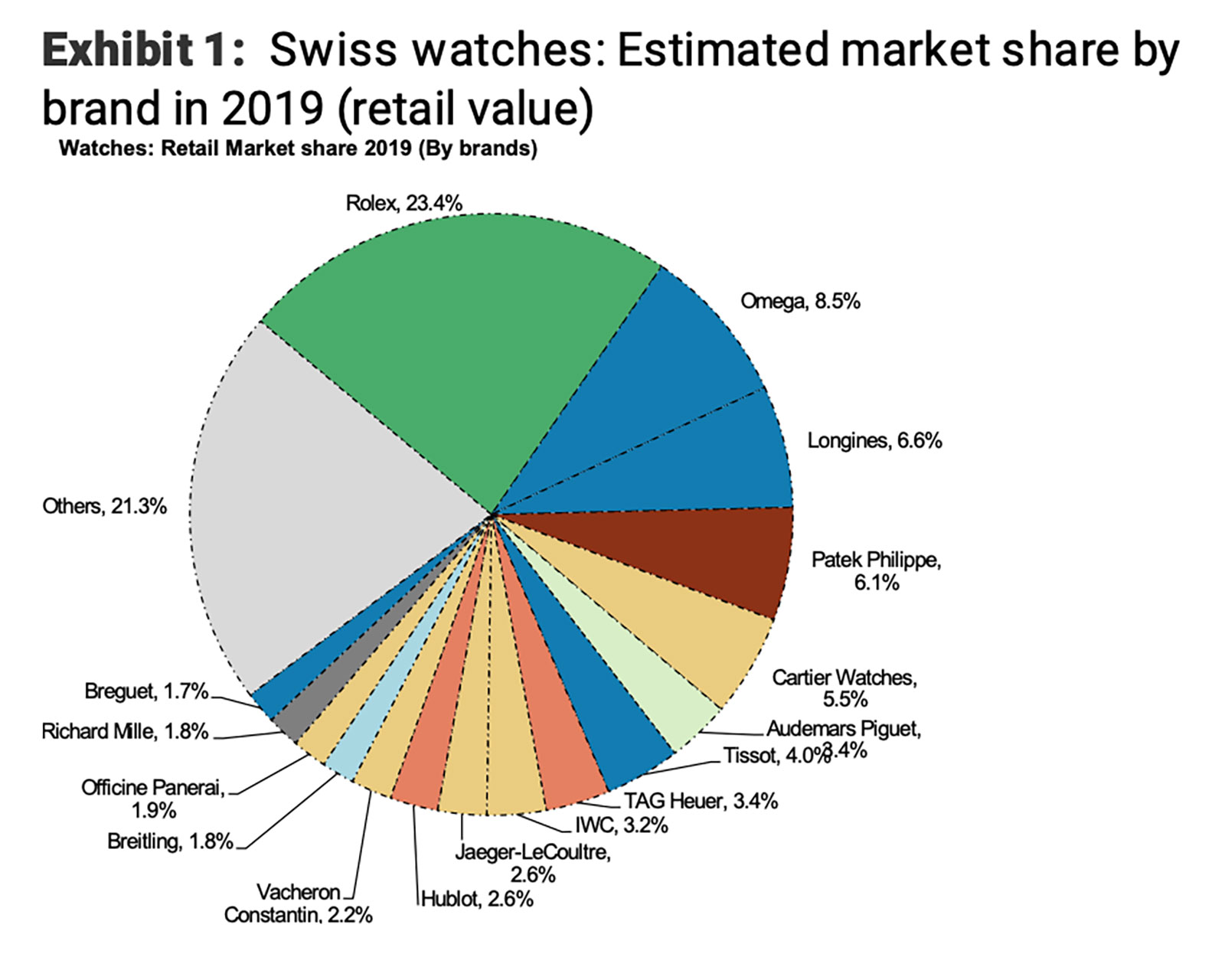 Industry – Swiss Watchmaking in 2020 