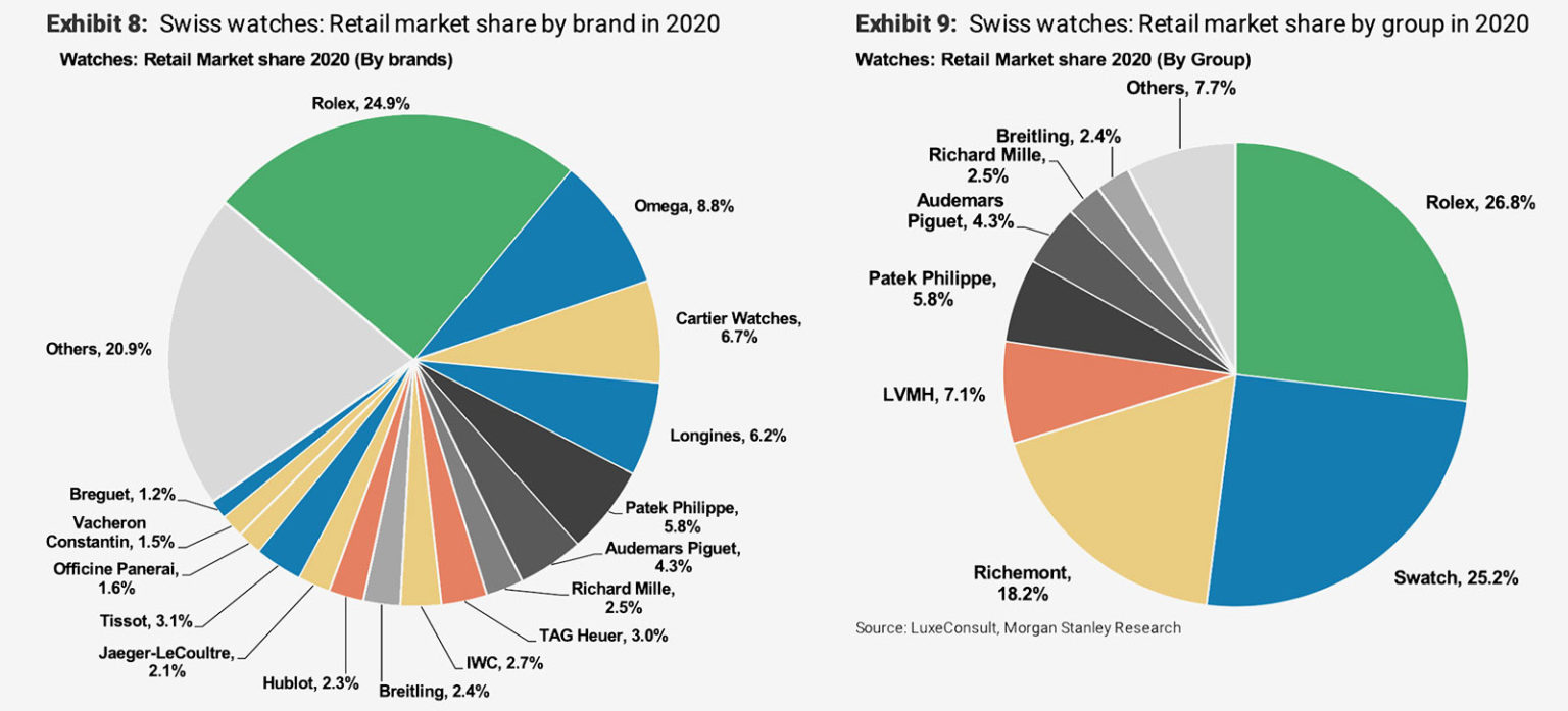 State of the Industry Swiss Watchmaking in 2021 SJX Watches